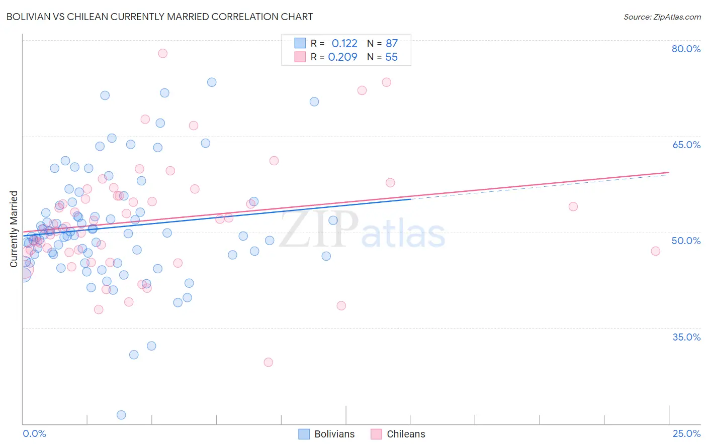 Bolivian vs Chilean Currently Married