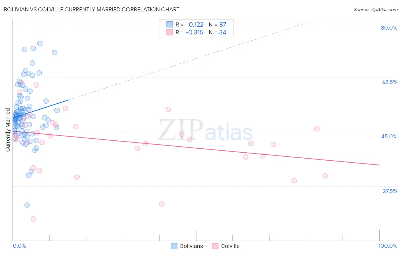 Bolivian vs Colville Currently Married