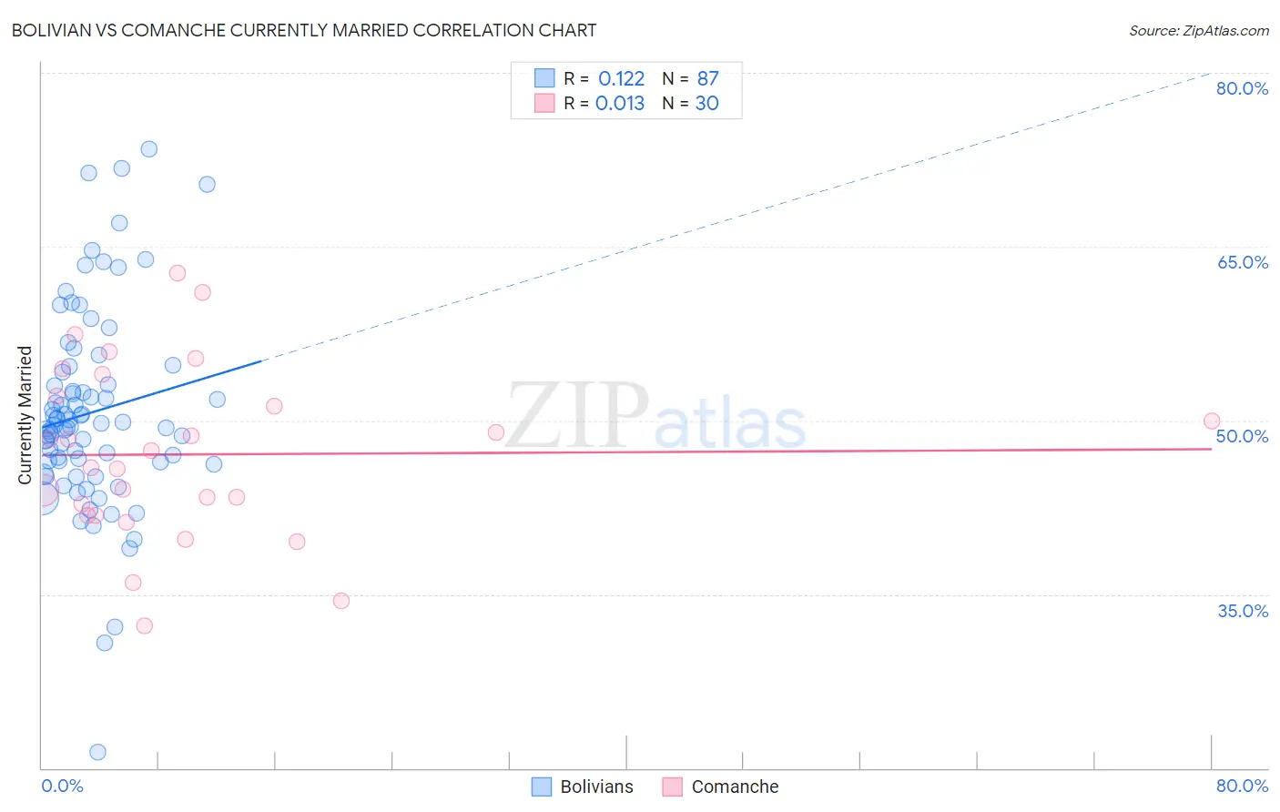 Bolivian vs Comanche Currently Married