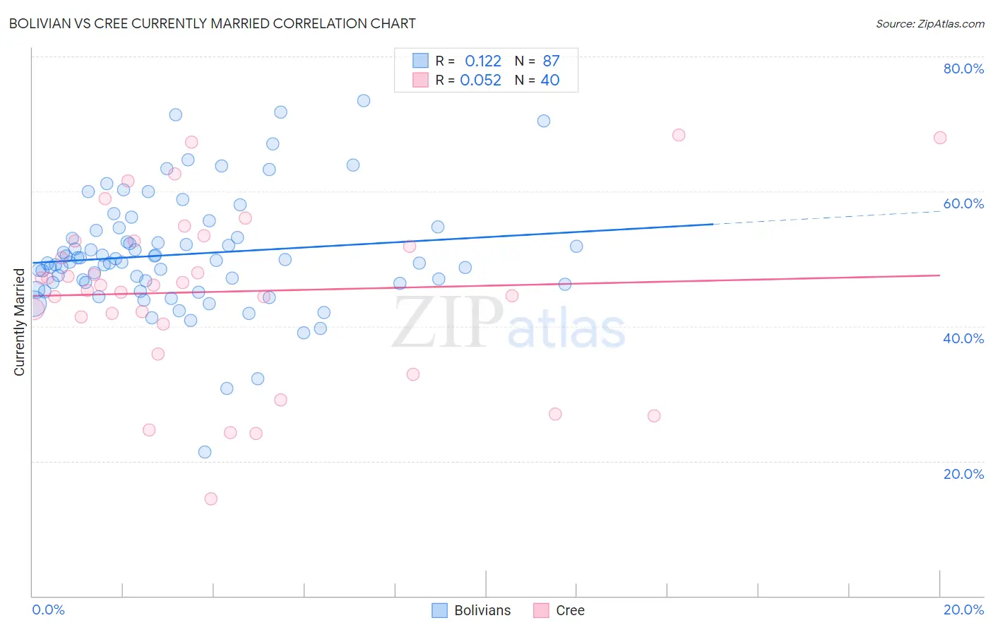 Bolivian vs Cree Currently Married
