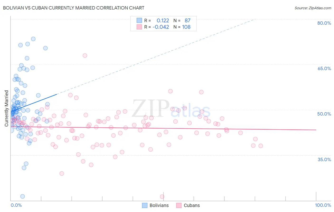 Bolivian vs Cuban Currently Married