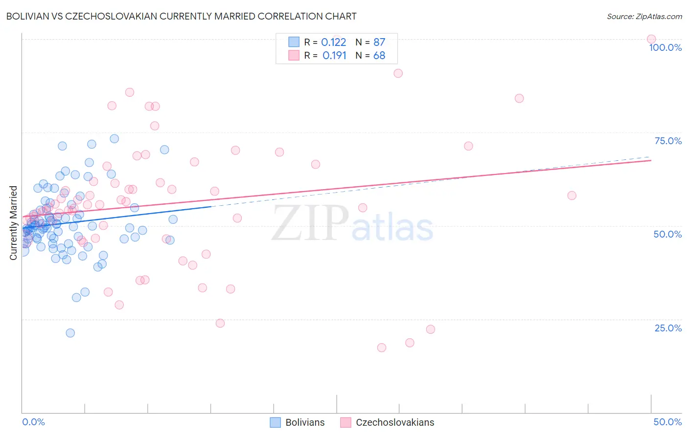 Bolivian vs Czechoslovakian Currently Married