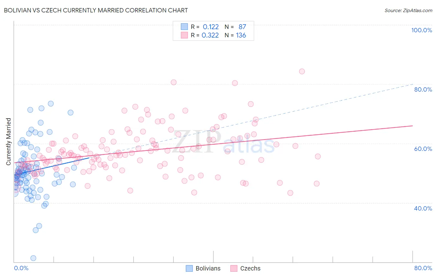 Bolivian vs Czech Currently Married