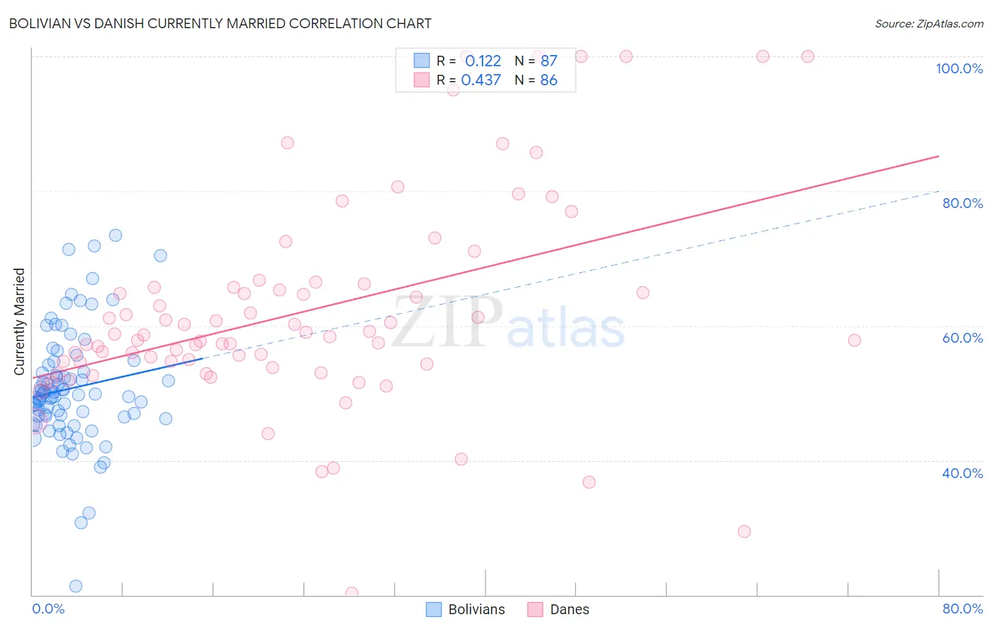 Bolivian vs Danish Currently Married