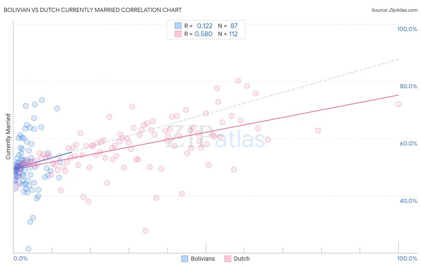 Bolivian vs Dutch Currently Married