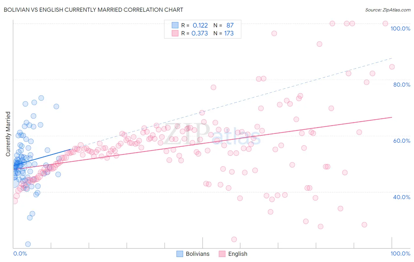 Bolivian vs English Currently Married