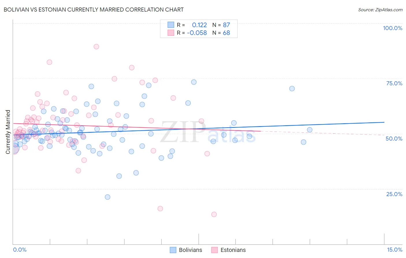 Bolivian vs Estonian Currently Married