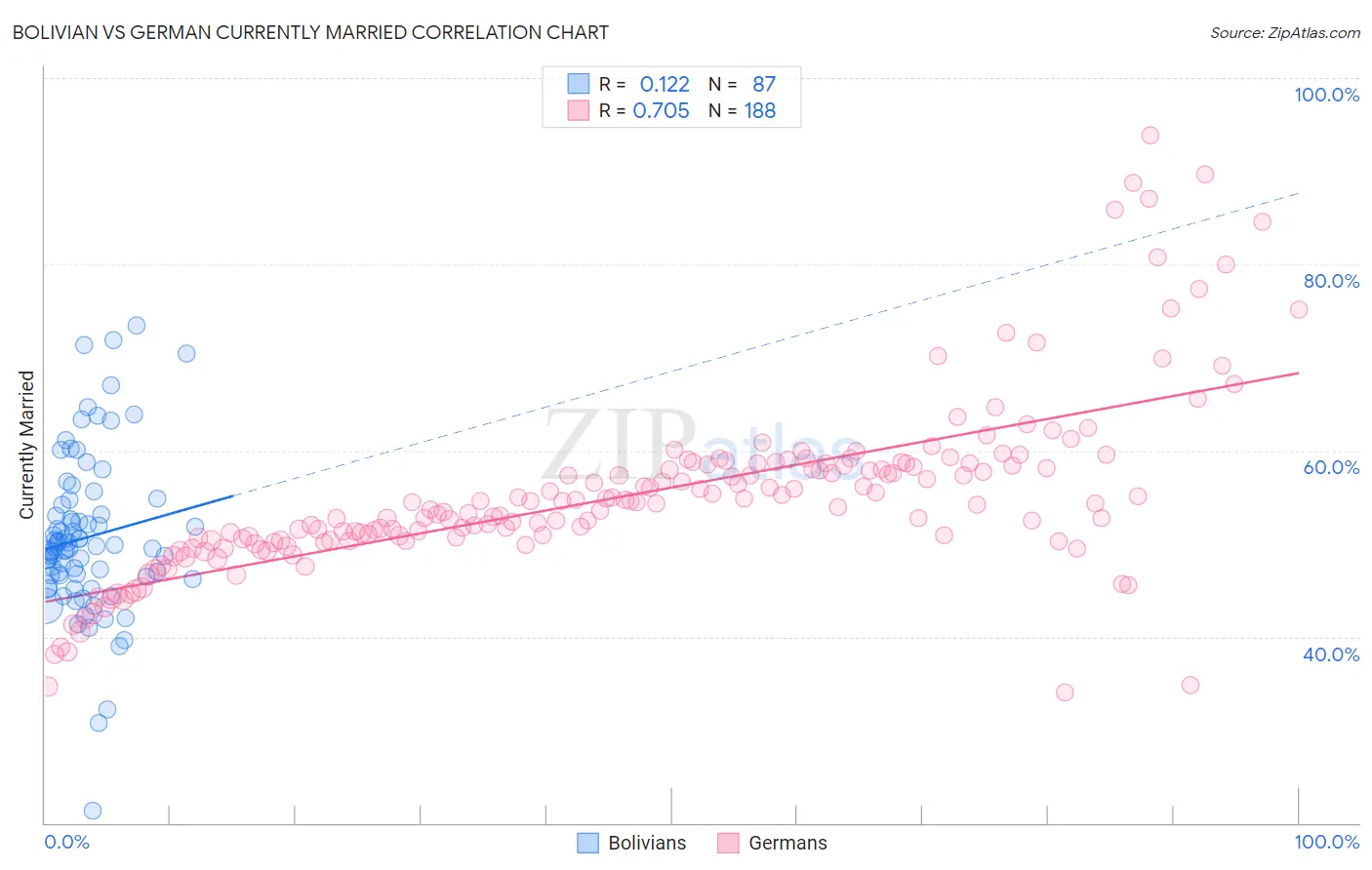 Bolivian vs German Currently Married