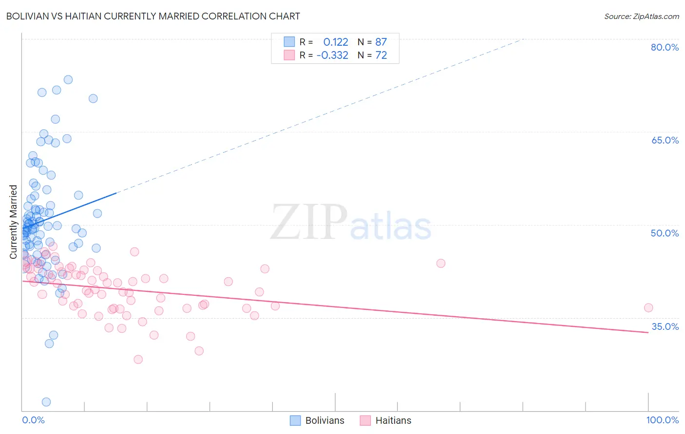 Bolivian vs Haitian Currently Married