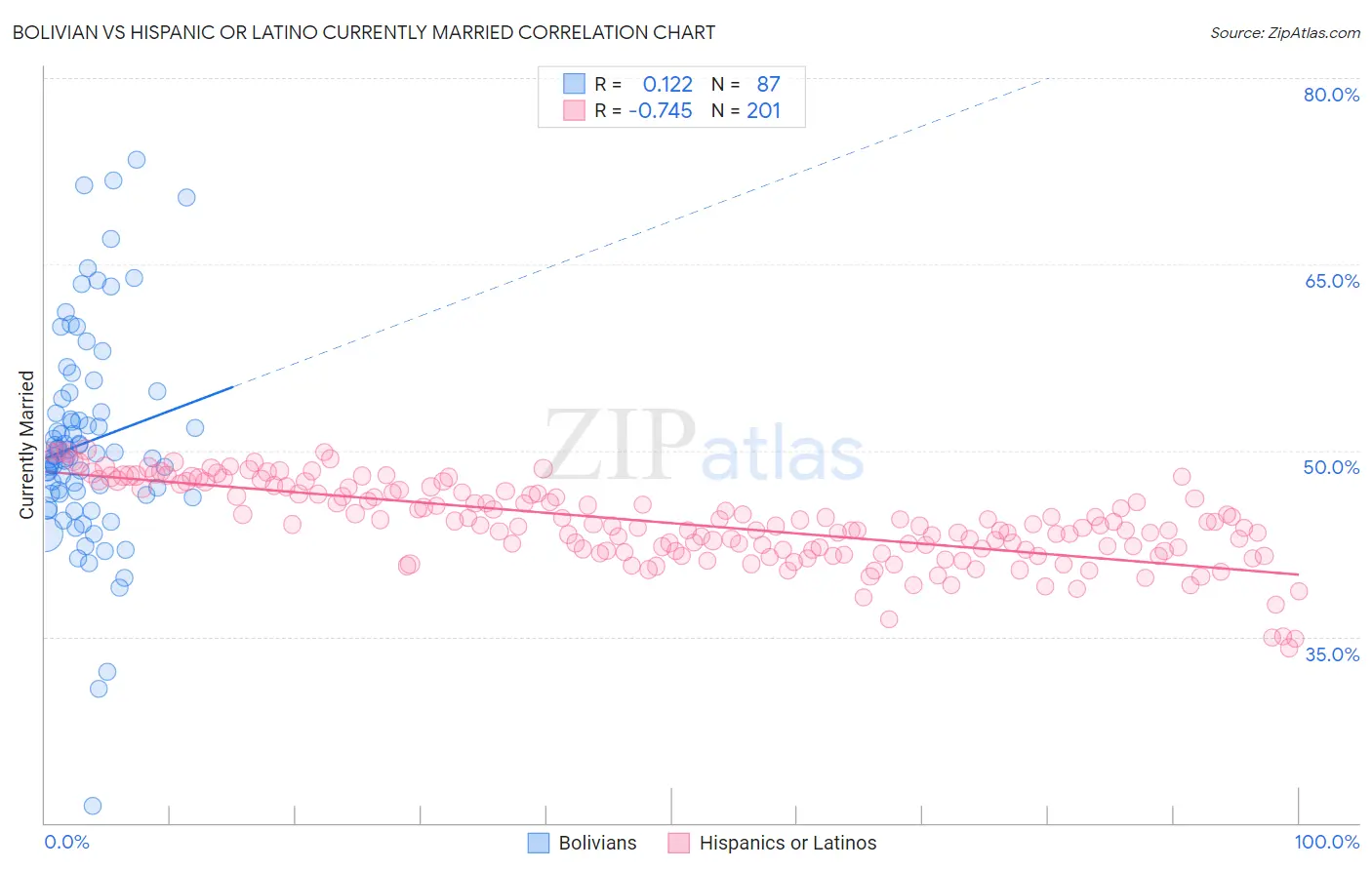 Bolivian vs Hispanic or Latino Currently Married