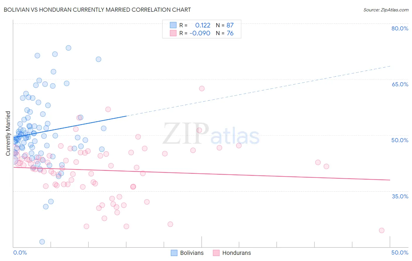 Bolivian vs Honduran Currently Married