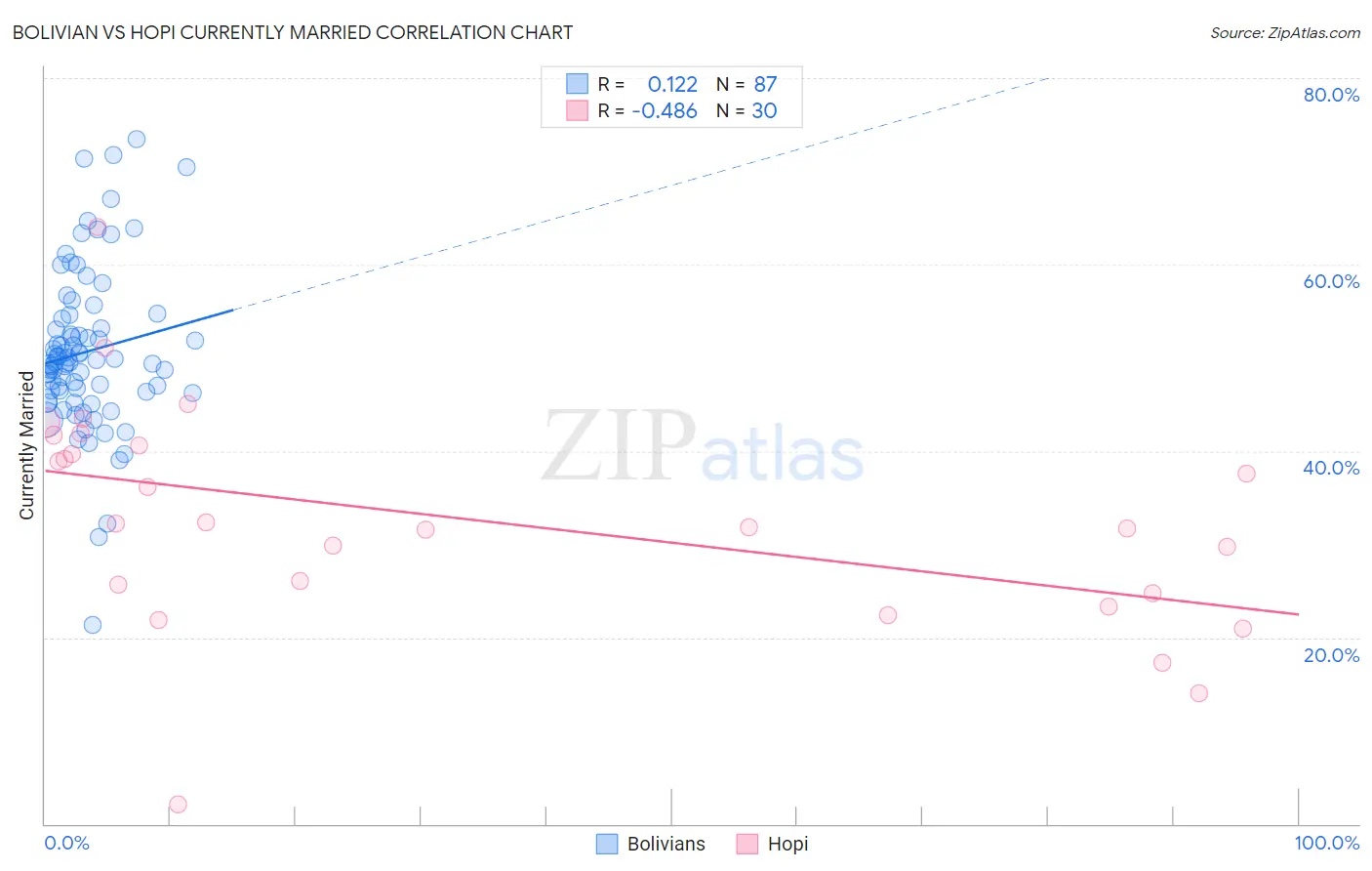 Bolivian vs Hopi Currently Married