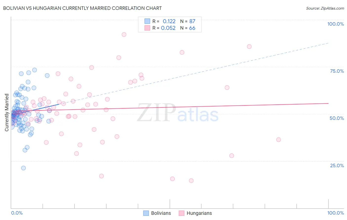 Bolivian vs Hungarian Currently Married