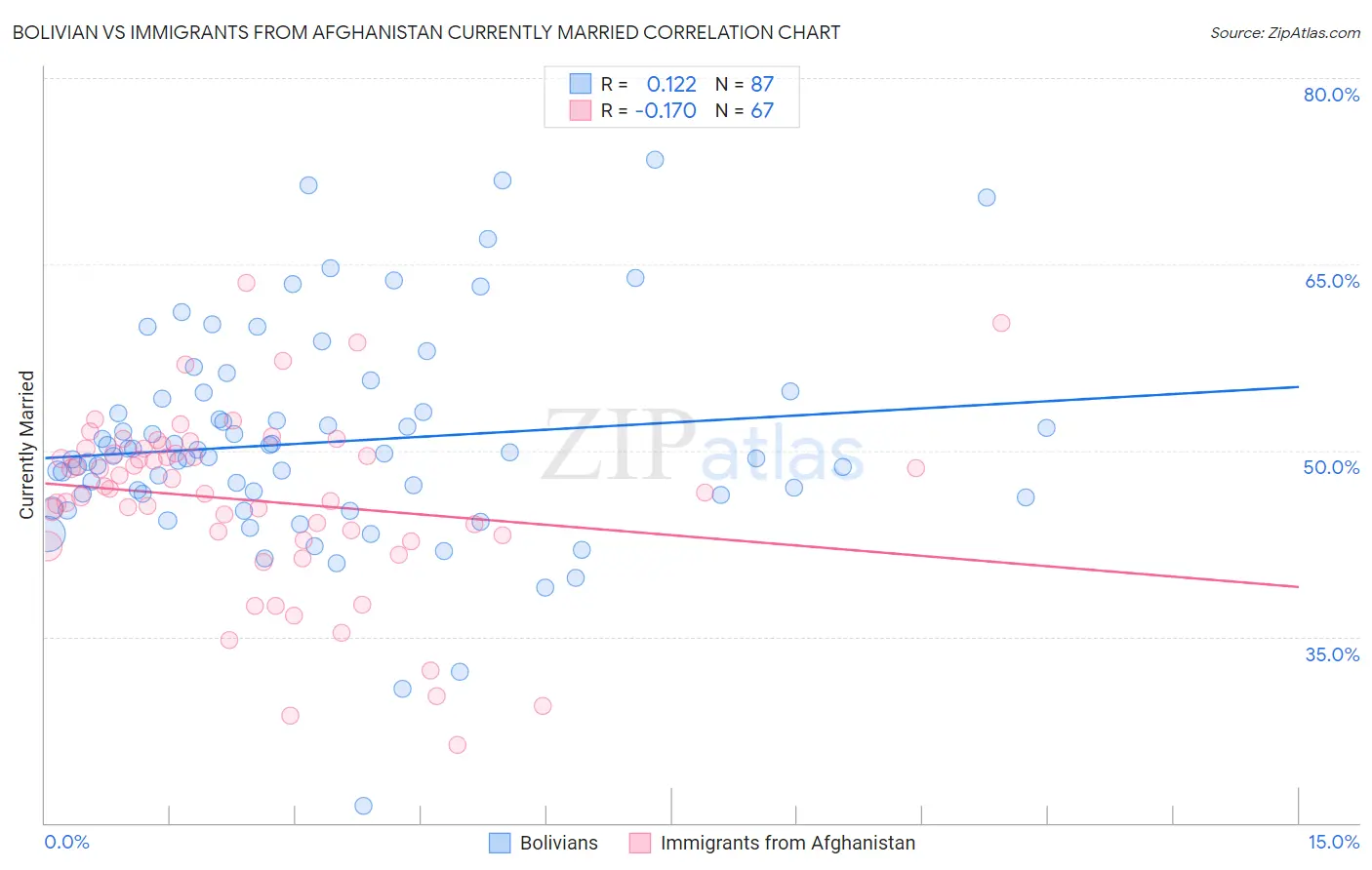 Bolivian vs Immigrants from Afghanistan Currently Married