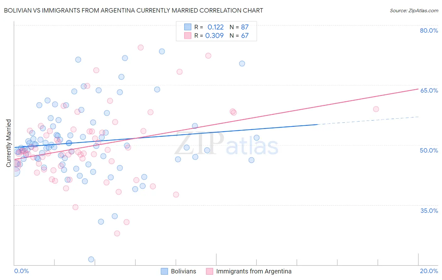 Bolivian vs Immigrants from Argentina Currently Married