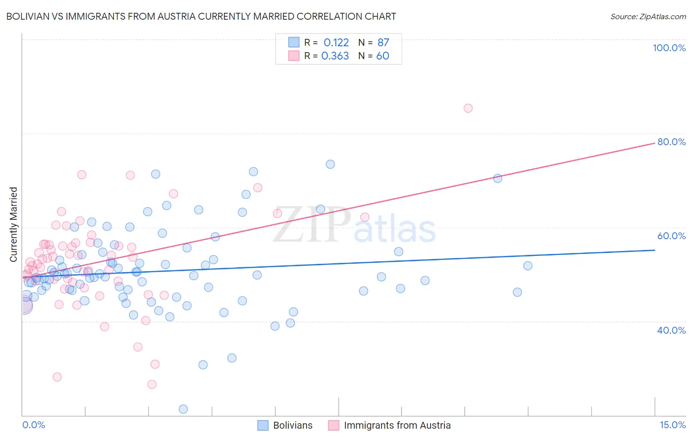 Bolivian vs Immigrants from Austria Currently Married