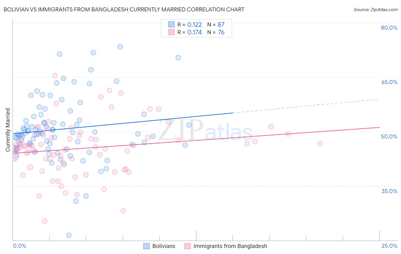 Bolivian vs Immigrants from Bangladesh Currently Married