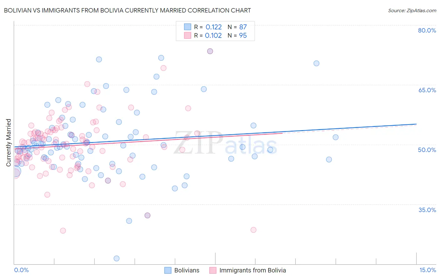 Bolivian vs Immigrants from Bolivia Currently Married