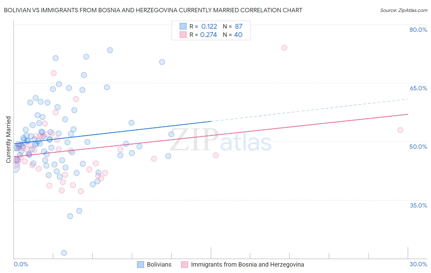 Bolivian vs Immigrants from Bosnia and Herzegovina Currently Married