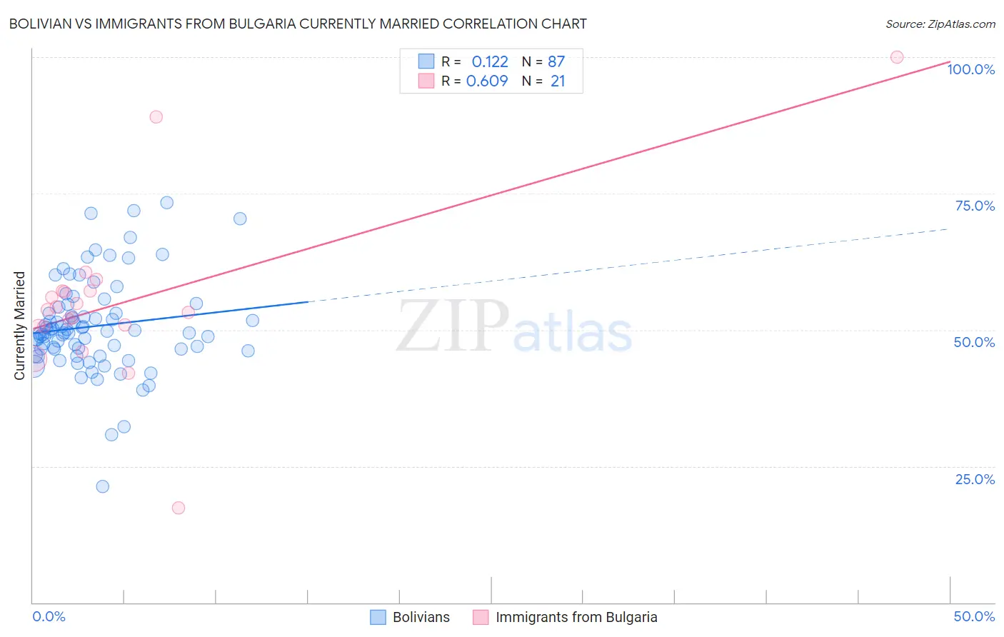 Bolivian vs Immigrants from Bulgaria Currently Married