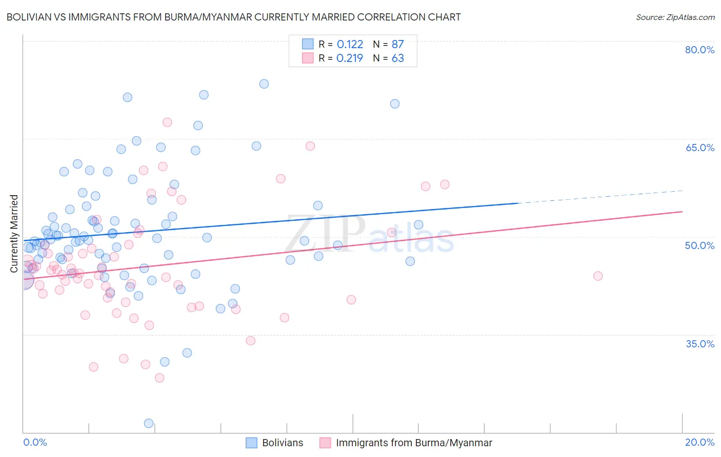 Bolivian vs Immigrants from Burma/Myanmar Currently Married