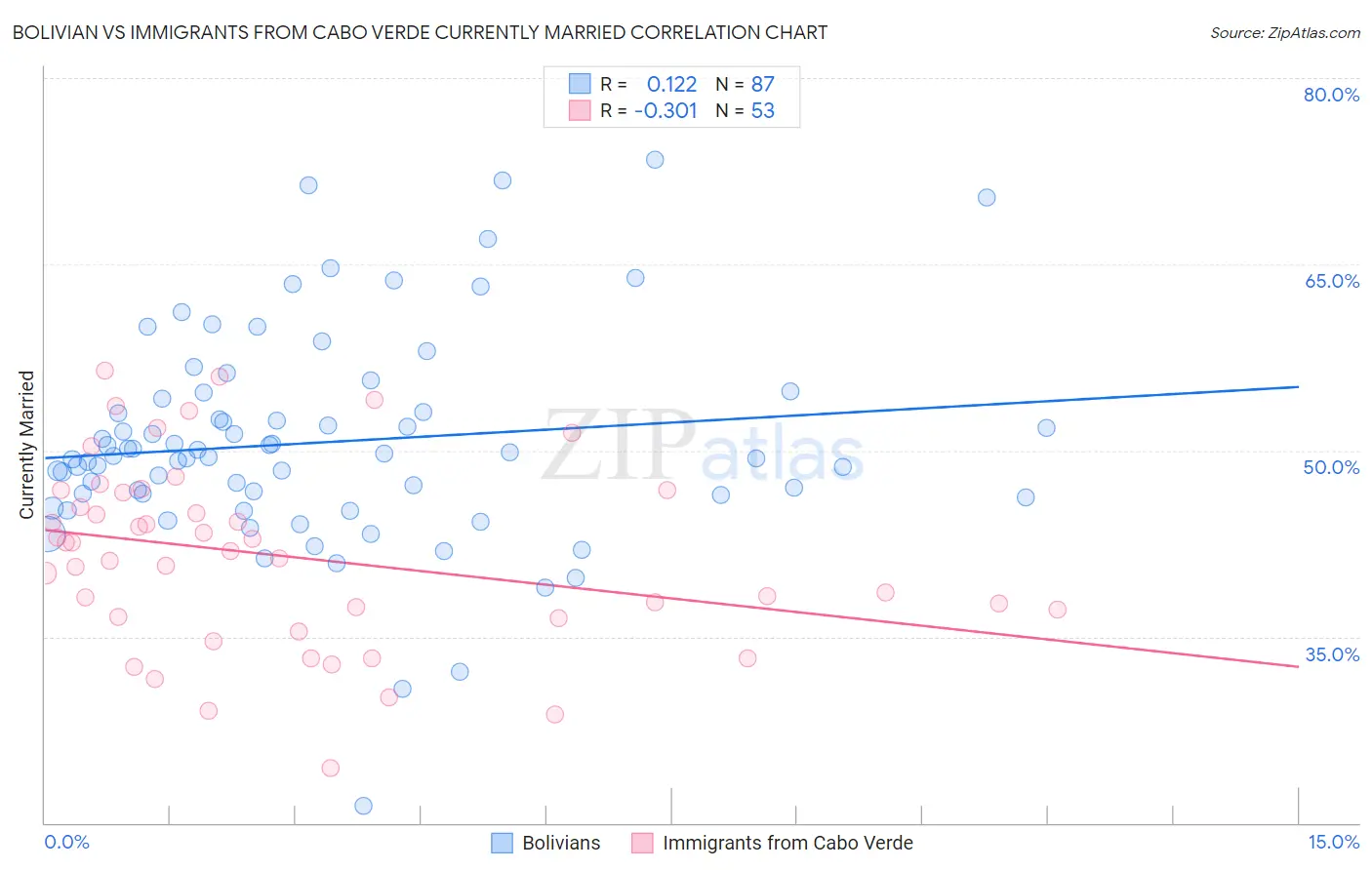 Bolivian vs Immigrants from Cabo Verde Currently Married