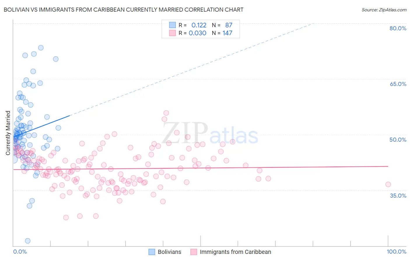 Bolivian vs Immigrants from Caribbean Currently Married