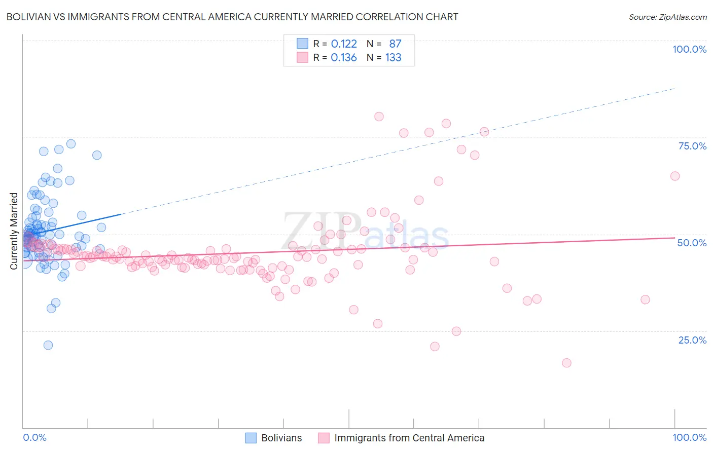 Bolivian vs Immigrants from Central America Currently Married