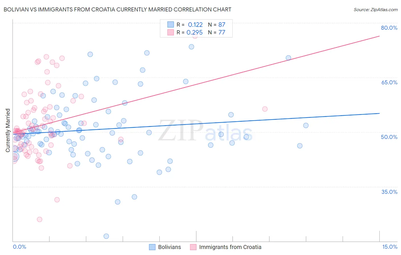 Bolivian vs Immigrants from Croatia Currently Married