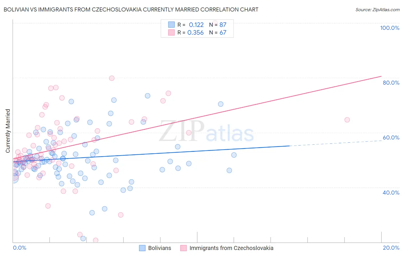 Bolivian vs Immigrants from Czechoslovakia Currently Married