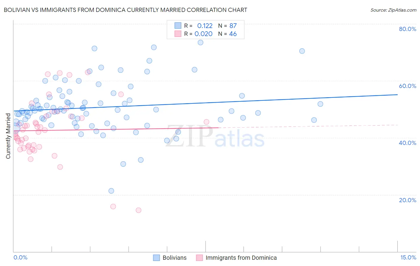 Bolivian vs Immigrants from Dominica Currently Married
