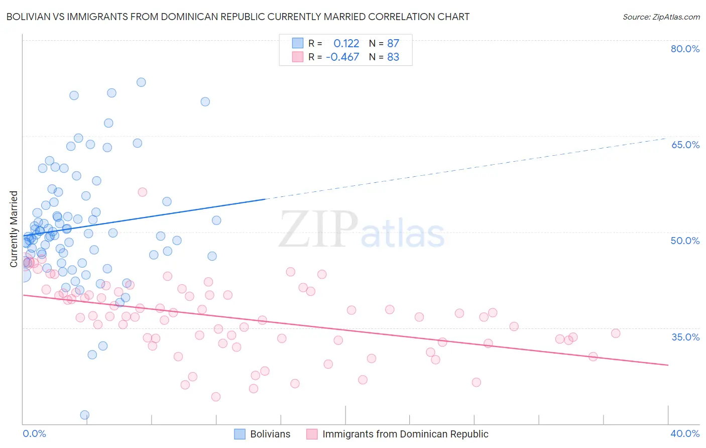 Bolivian vs Immigrants from Dominican Republic Currently Married