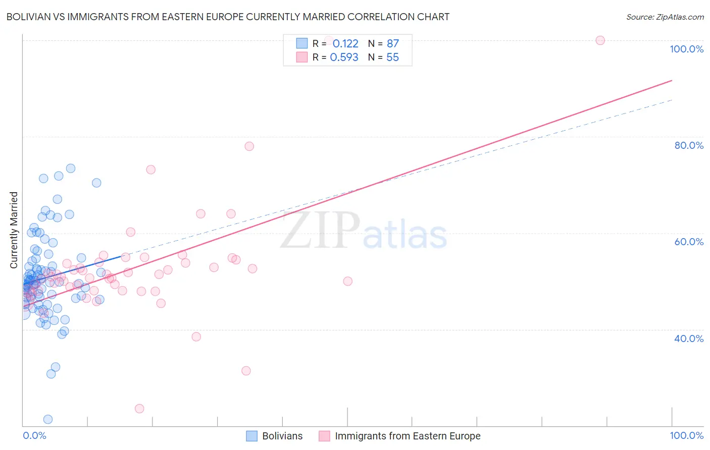Bolivian vs Immigrants from Eastern Europe Currently Married