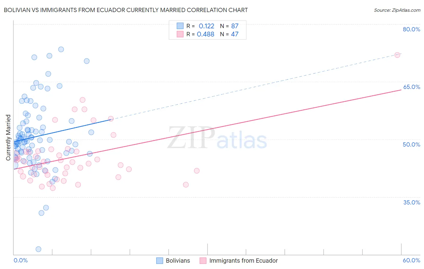 Bolivian vs Immigrants from Ecuador Currently Married