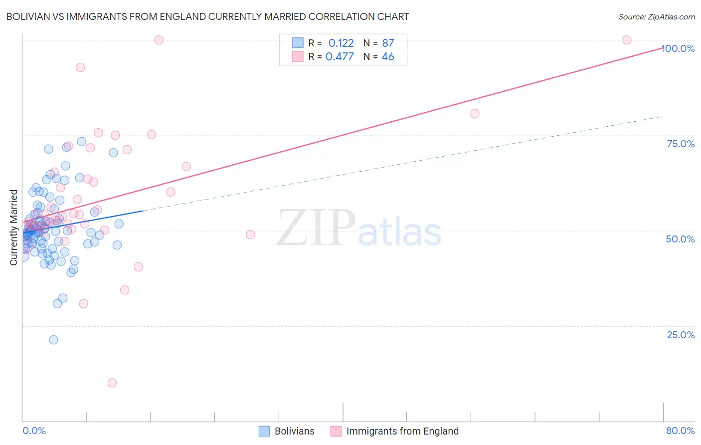 Bolivian vs Immigrants from England Currently Married