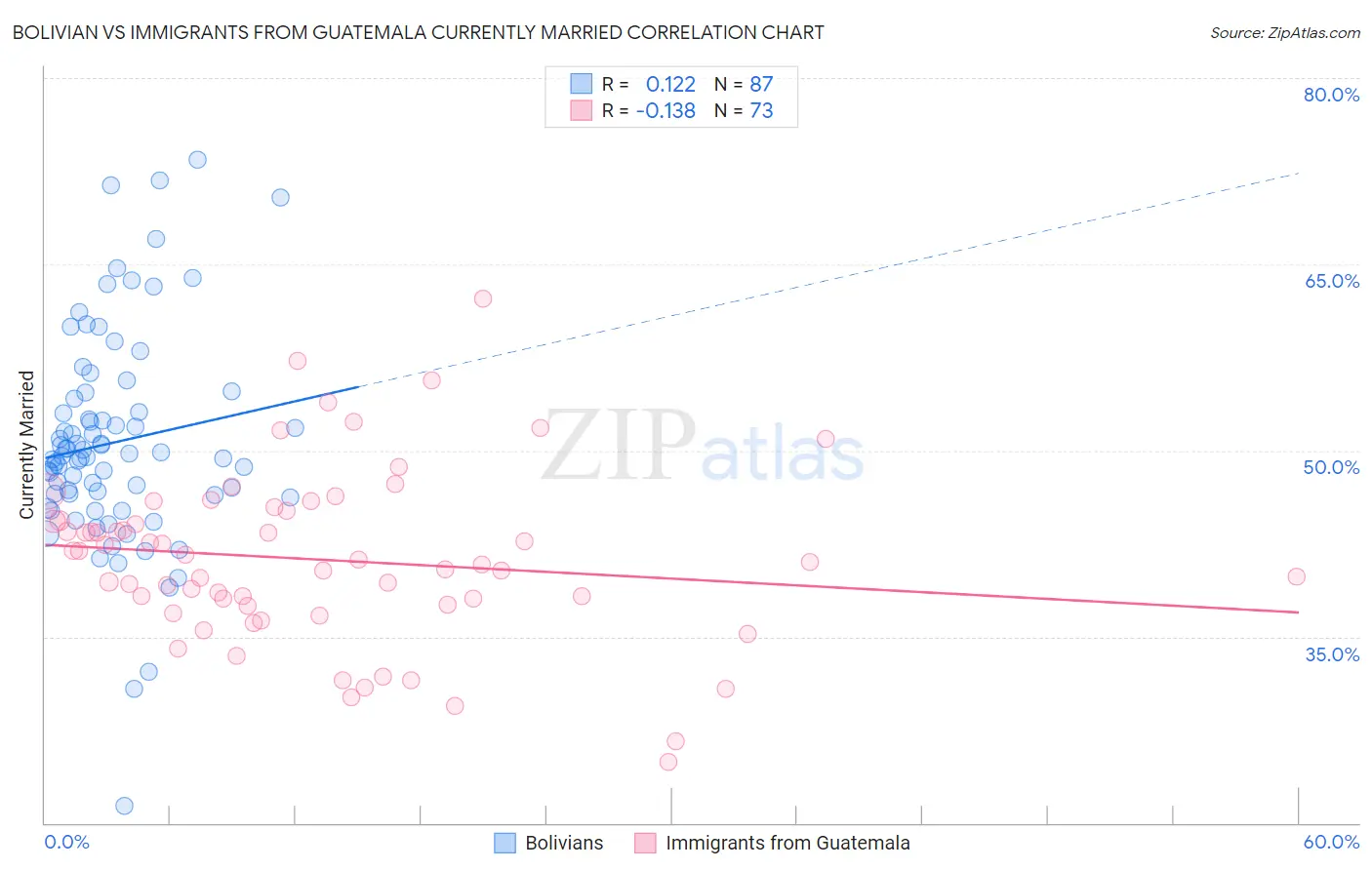 Bolivian vs Immigrants from Guatemala Currently Married