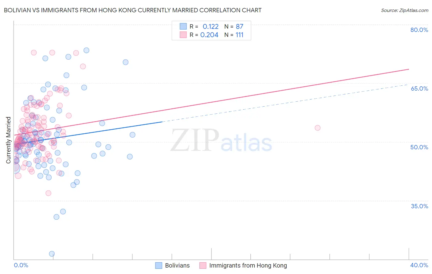 Bolivian vs Immigrants from Hong Kong Currently Married