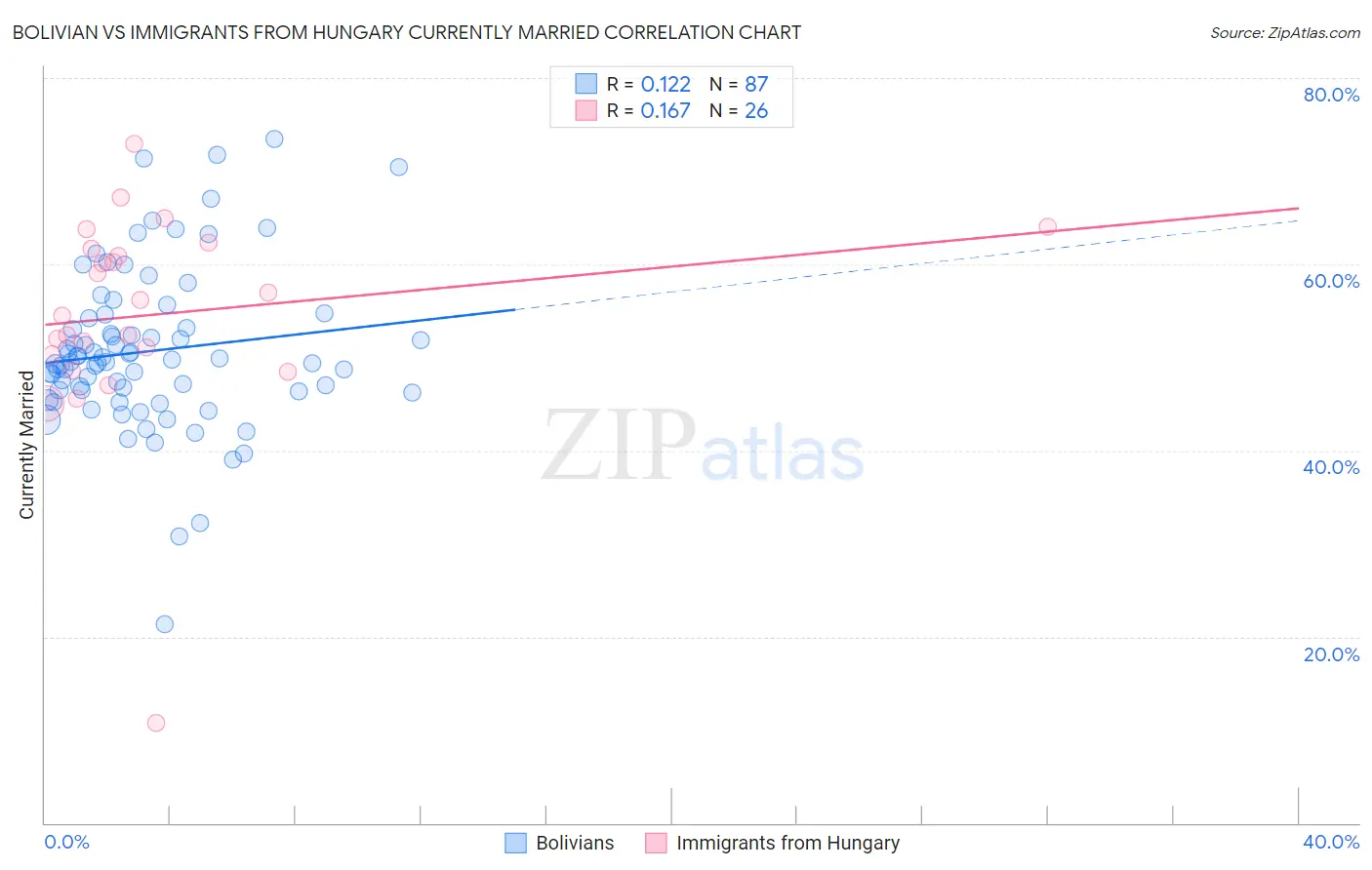 Bolivian vs Immigrants from Hungary Currently Married
