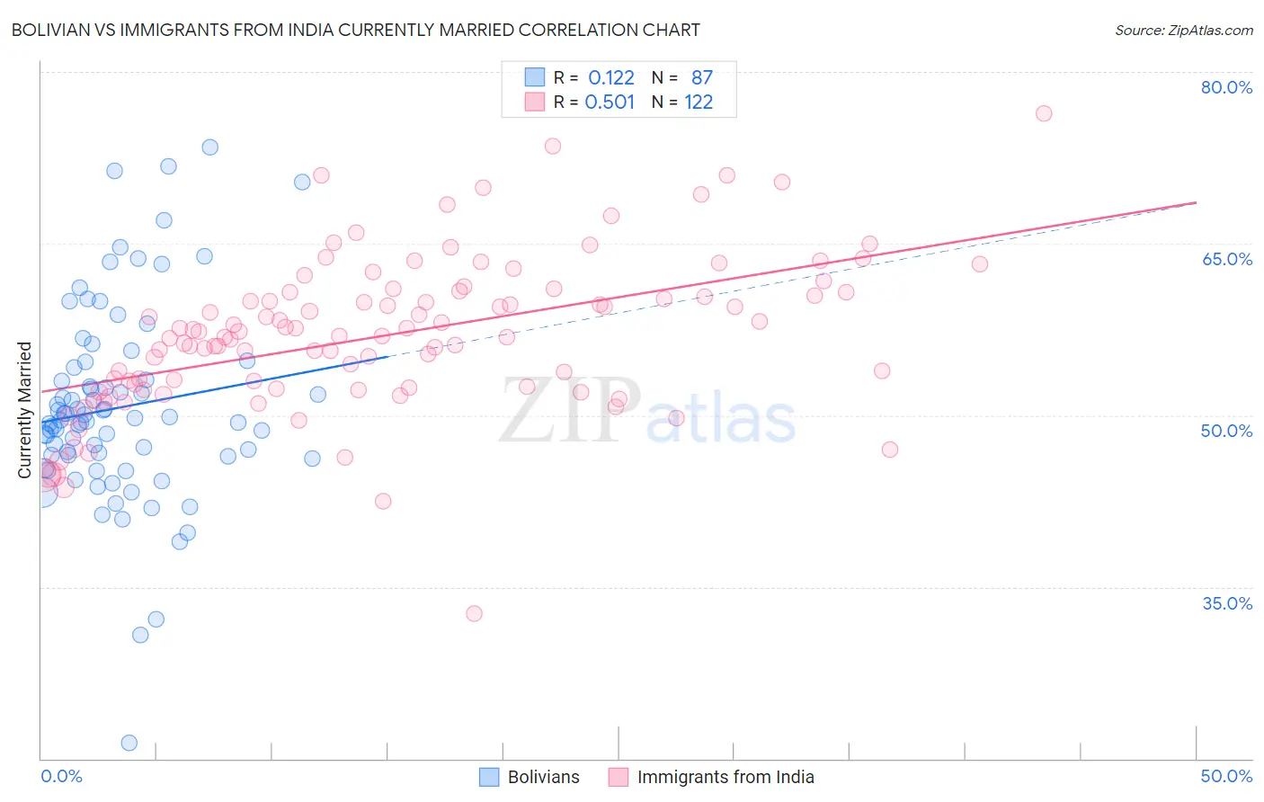 Bolivian vs Immigrants from India Currently Married