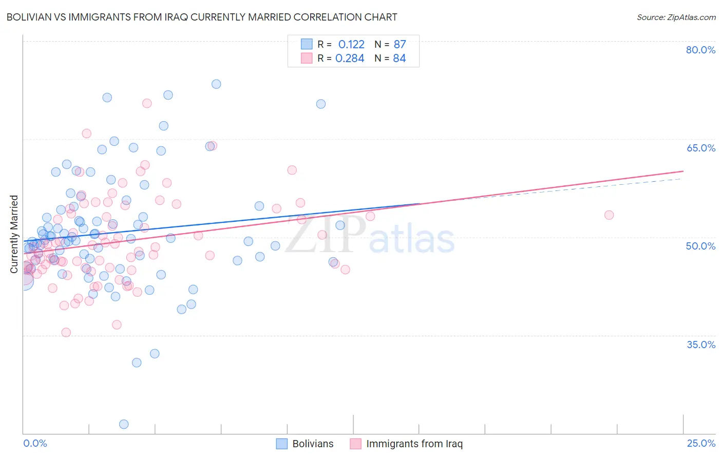 Bolivian vs Immigrants from Iraq Currently Married