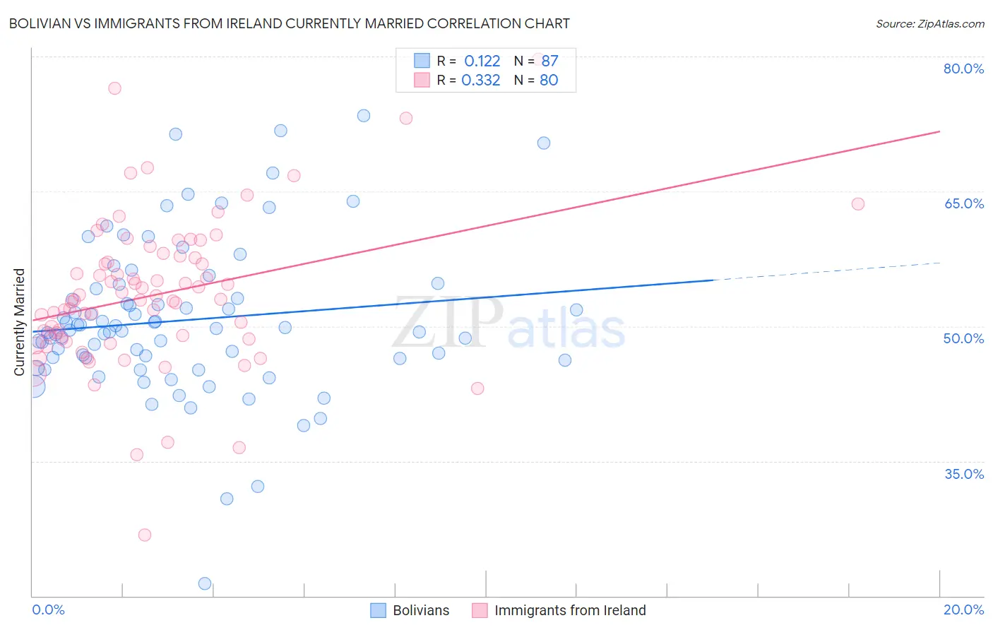 Bolivian vs Immigrants from Ireland Currently Married