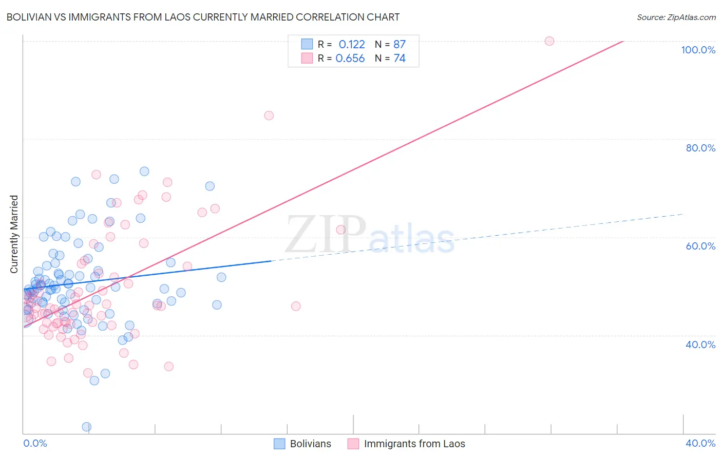 Bolivian vs Immigrants from Laos Currently Married