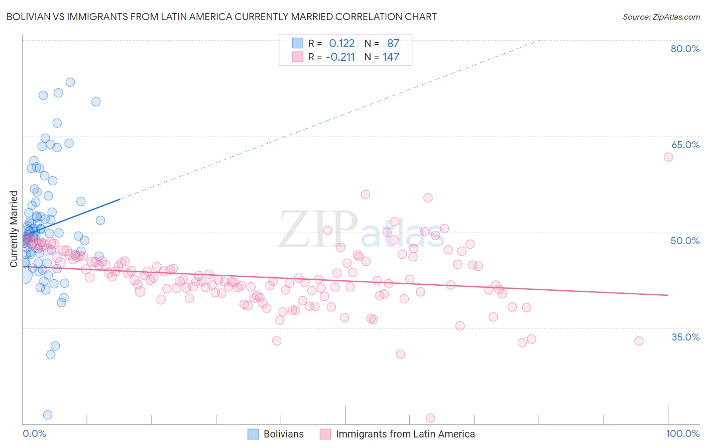 Bolivian vs Immigrants from Latin America Currently Married