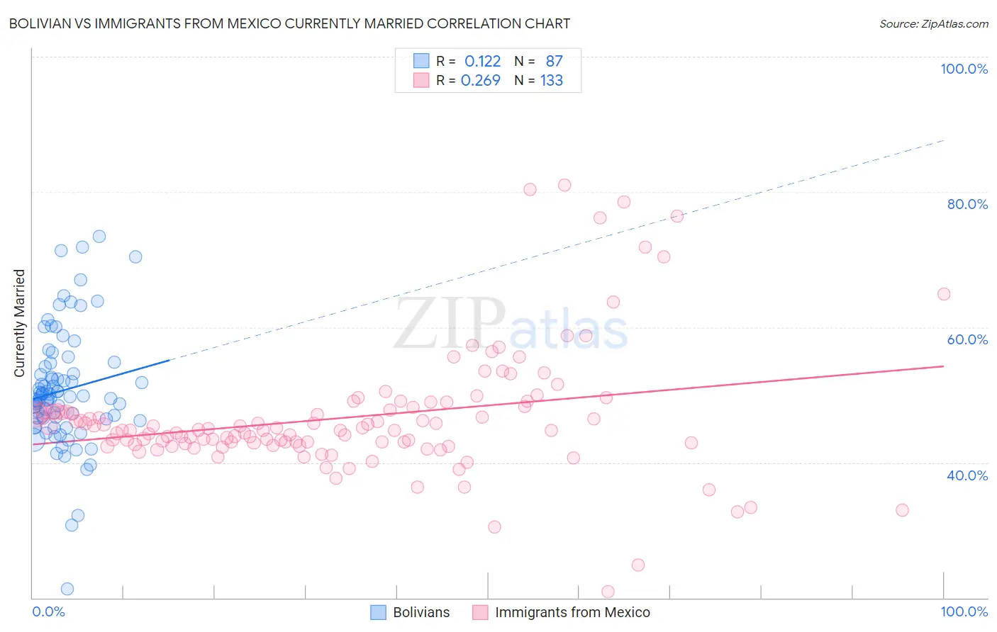 Bolivian vs Immigrants from Mexico Currently Married