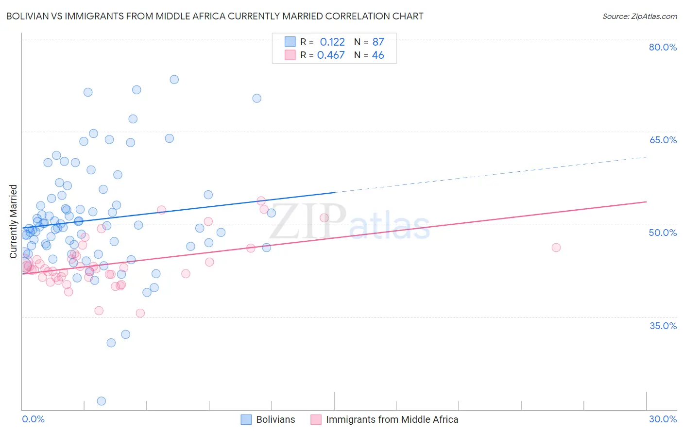Bolivian vs Immigrants from Middle Africa Currently Married