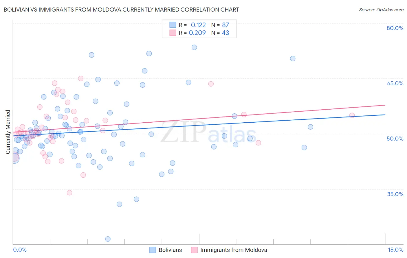 Bolivian vs Immigrants from Moldova Currently Married