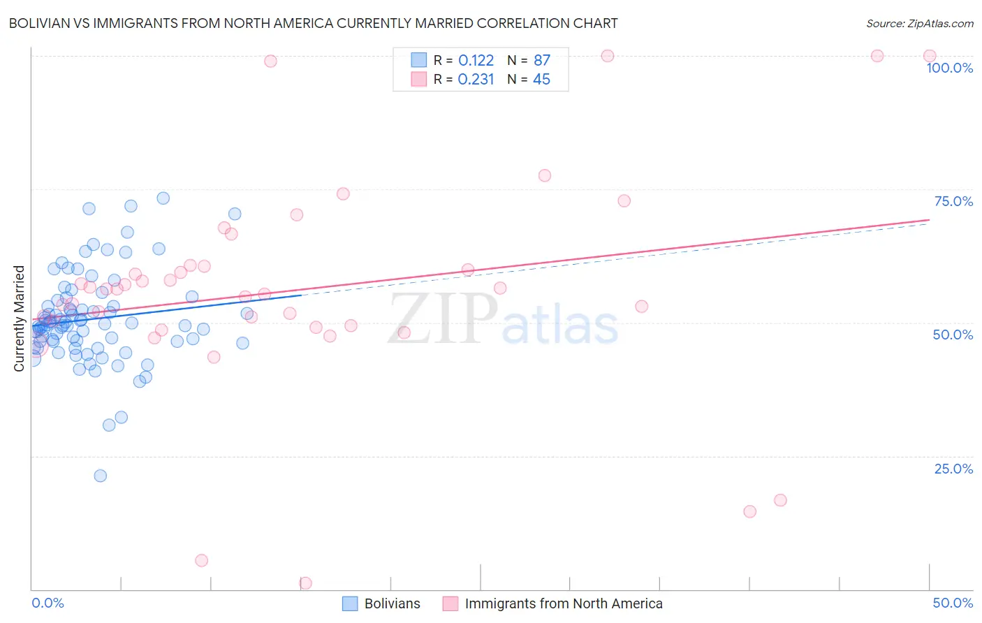 Bolivian vs Immigrants from North America Currently Married