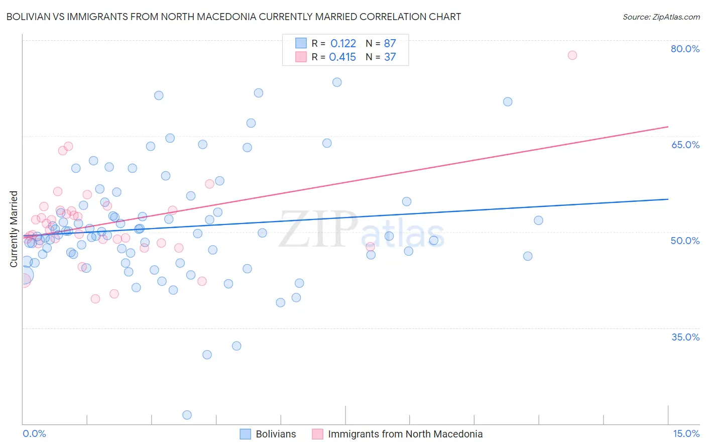 Bolivian vs Immigrants from North Macedonia Currently Married