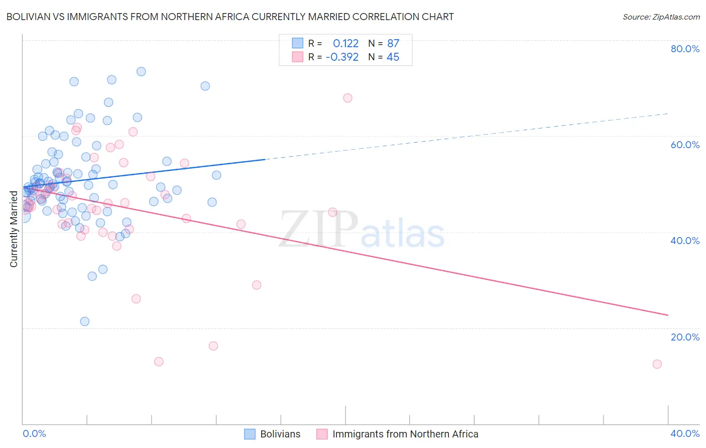 Bolivian vs Immigrants from Northern Africa Currently Married