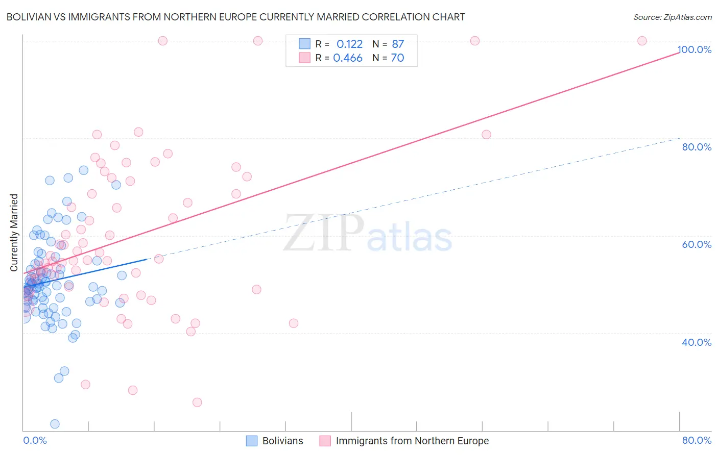 Bolivian vs Immigrants from Northern Europe Currently Married